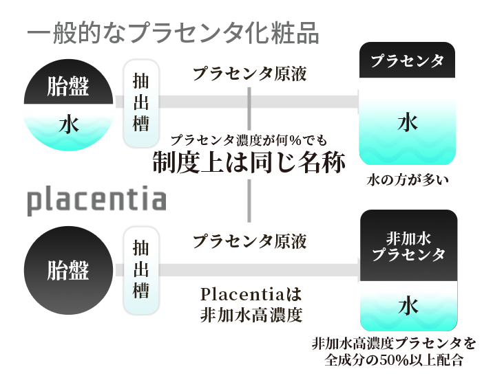 プラセンタ濃度が何％でも制度上は同じ名称