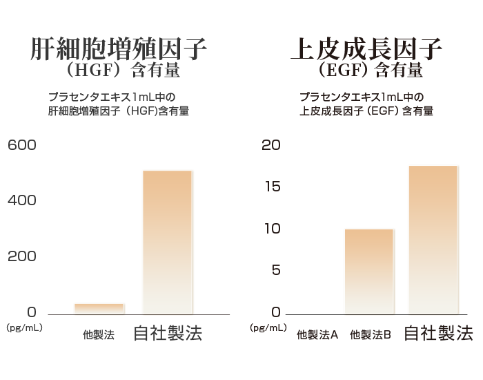 肝細胞増殖因子（HGF）含有量と上皮成長因子（EGF）含有量のグラフ