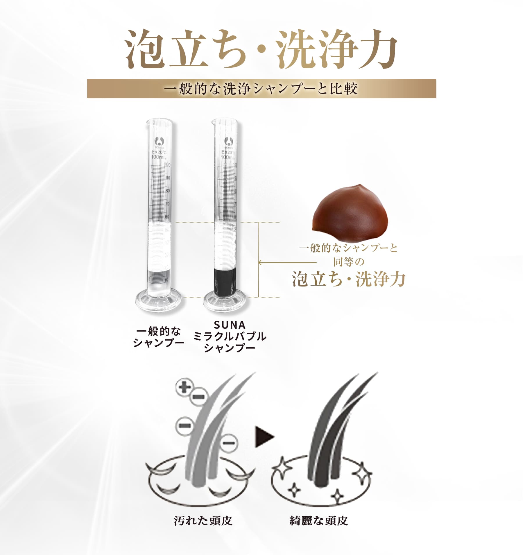 泡立ち・洗浄力 一般的なシャンプーと同等の泡立ち・洗浄力