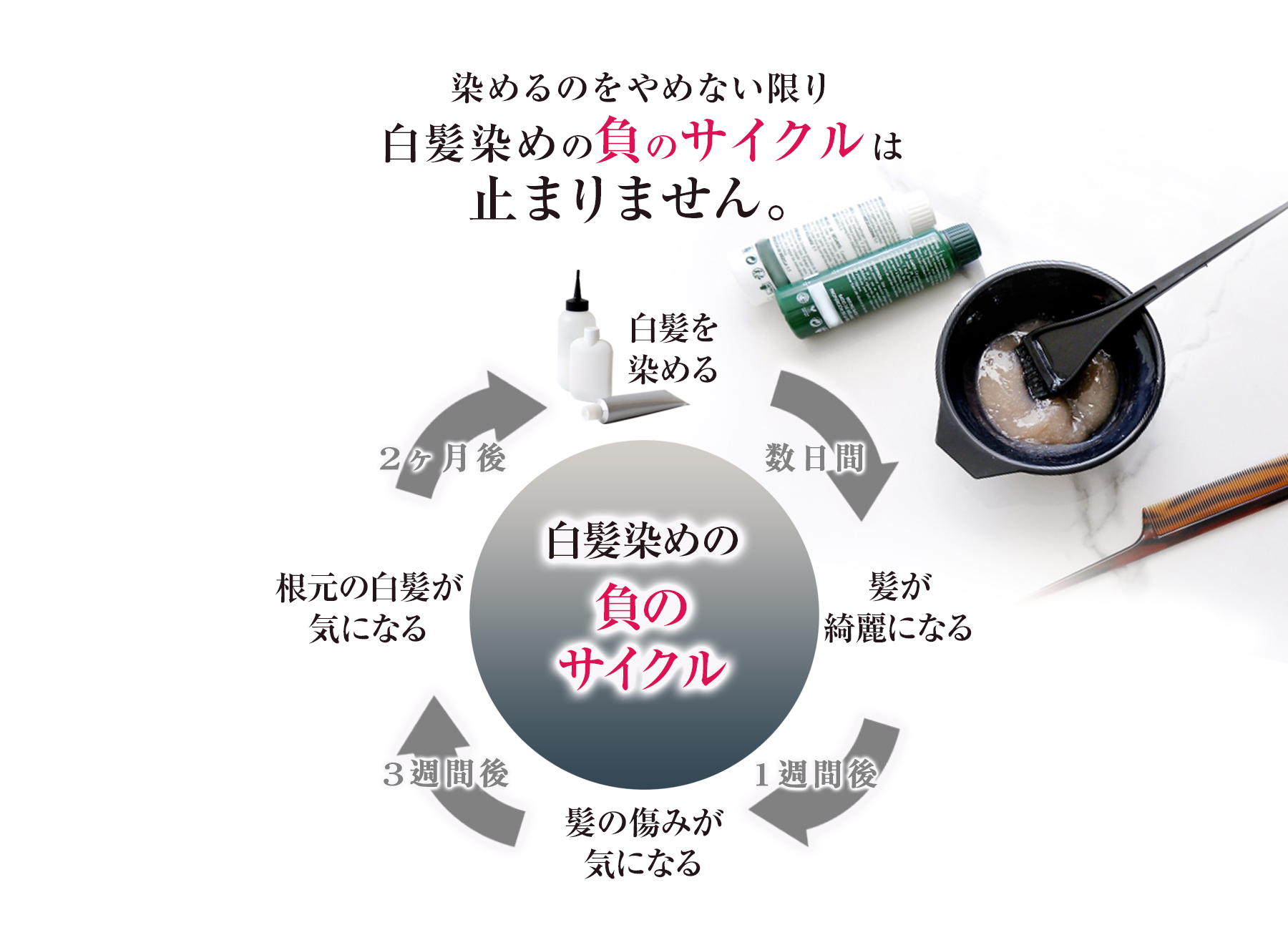 染めるのをやめない限り白髪染めの負のサイクルは止まりません。
