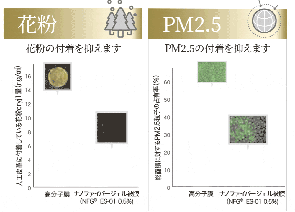 人工皮革に付着している花粉cryjl量(ng/cm2)　総面積に対するPM2.5粒子の占有率(%)
