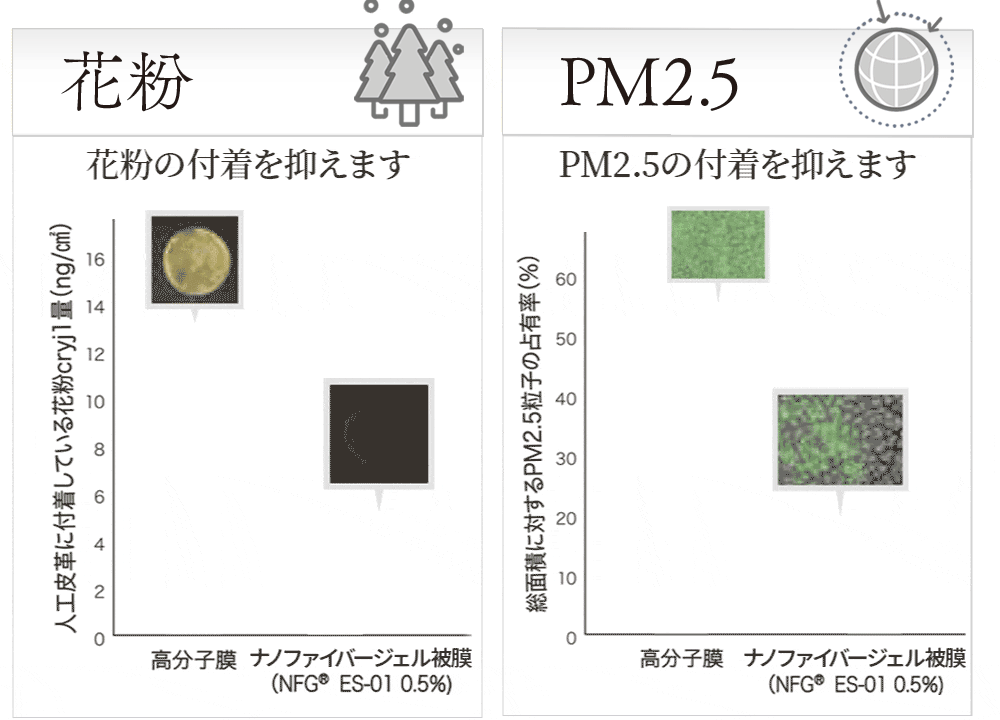 人工皮革に付着している花粉cryjl量(ng/cm2)　総面積に対するPM2.5粒子の占有率(%)