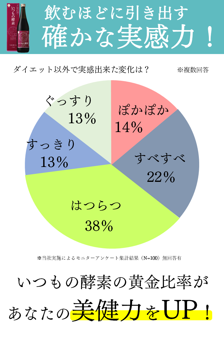 飲むほどに引き出す確かな実感力　いつもの酵素の黄金比率があなたの美健力をUP